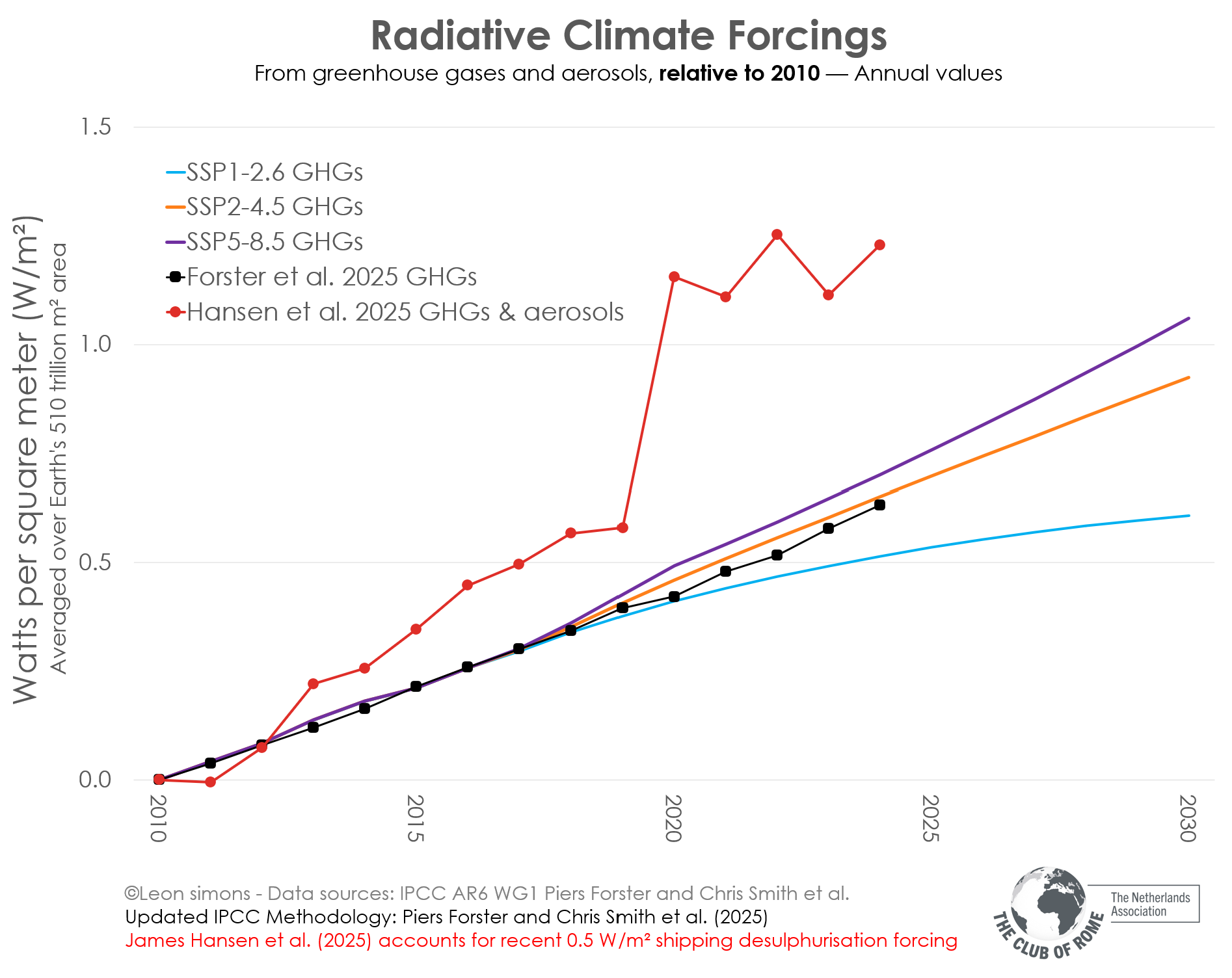 GHGs only s ncl aerosols since 2010 Radiative Climate Forcing Changes SSPs Forster and Hansen 2010 2030